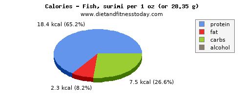 vitamin a, calories and nutritional content in fish